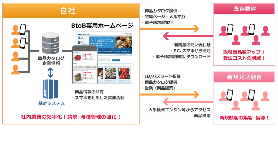 営業力・購買力強化の仕組み「BtoB専用ホームページ」